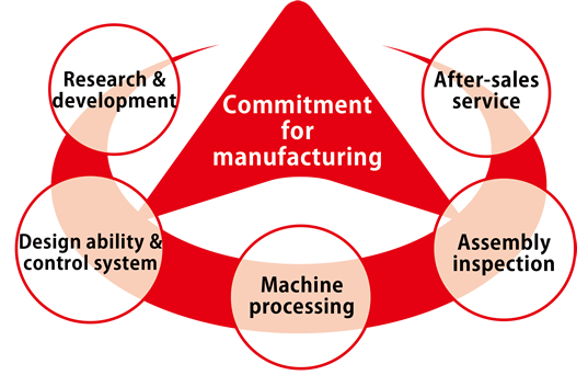 Commitment to manufacturing